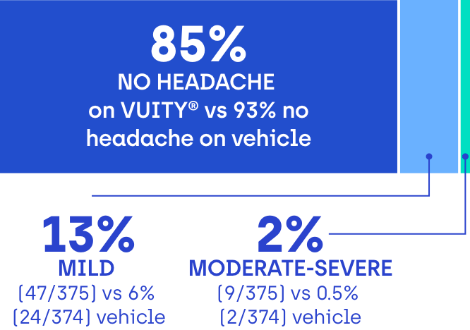Chart Showing 85 Percent of Users Experienced No Headache after Using Vuity
